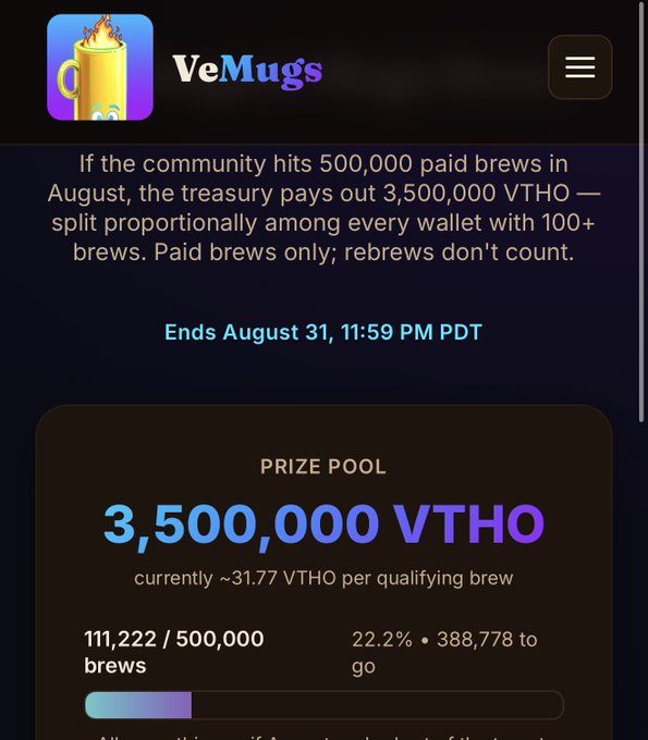 A screenshot of the VeMugs website showing a prize pool of 3,500,000 VTHO for hitting 500,000 paid brews in August, with a progress bar indicating 111,222 / 500,000 brews (22.2%) and an end date of August 31, 11:59 PM PDT.