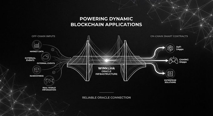 An infographic titled 'POWERING DYNAMIC BLOCKCHAIN APPLICATIONS' illustrates the 'WinkLink ORACLE INFRASTRUCTURE' connecting off-chain inputs to on-chain smart contracts.