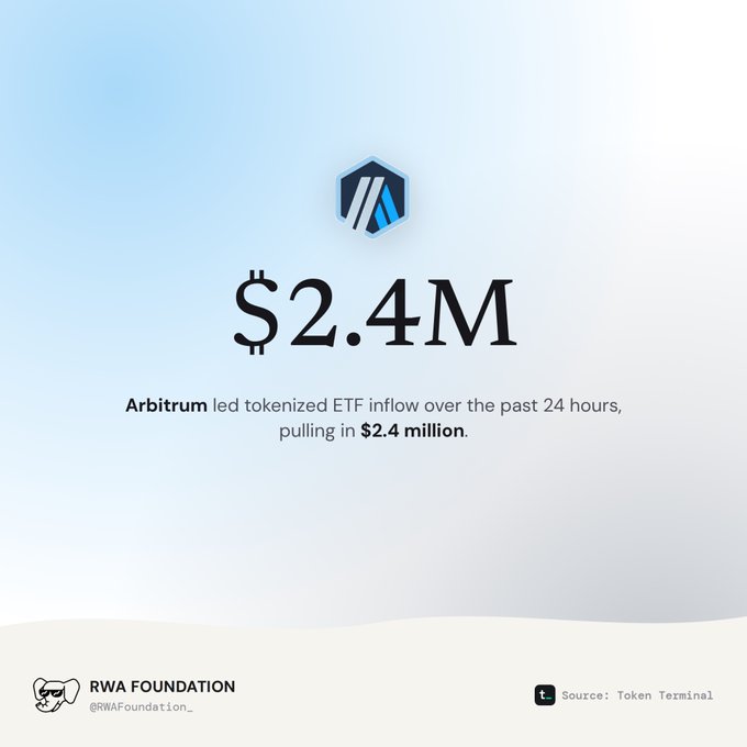 An infographic from RWA Foundation (@RWAFoundation_) noting that Arbitrum led tokenized ETF inflow over the past 24 hours, pulling in $2.4 million.