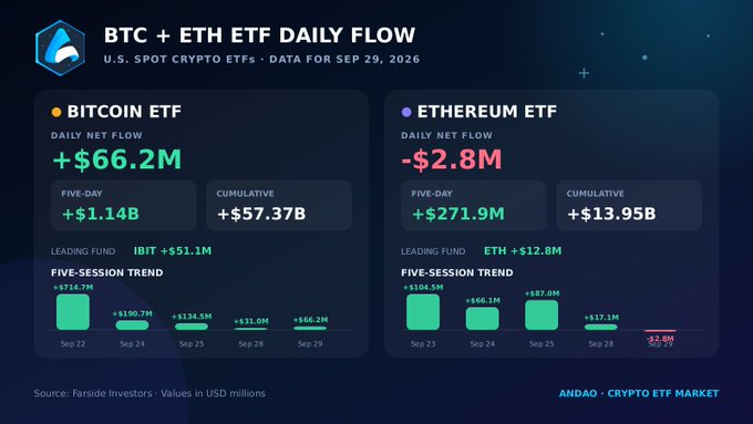 An infographic displaying BTC + ETH ETF Daily Flow data for September 29, 2026, showing Bitcoin ETF net flow of +$66.2M (cumulative +$57.37B, IBIT leading at +$51.1M) and Ethereum ETF net flow of -$2.8M (cumulative +$13.95B, ETH leading at +$12.8M), sourced from Farside Investors and presented by Andao Crypto ETF Market.