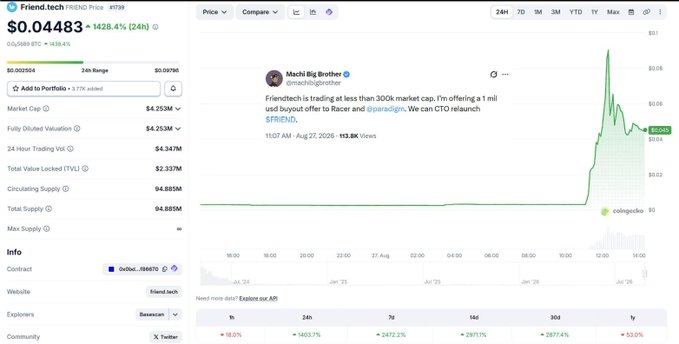 A screenshot of the CoinGecko page for the Friend.tech ($FRIEND) token showing a price of $0.04483 (+1428.4% 24h), featuring a viral tweet from Machi Big Brother offering a million-dollar buyout for the token.