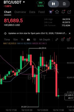 The image shows a TradingView chart of BTC/USDT, displaying Bitcoin's price at $81,689.5 with a 1.86% decline over 24 hours (high of $84,137, low of $81,509.5), corroborating the post's note that BTC has fallen below $83K following hotter-than-expected core inflation data. The visible red candlesticks and bearish downward trend visually reflect the negative market reaction described in the accompanying commentary.