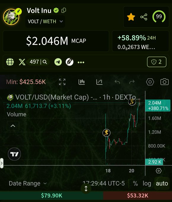 A cryptocurrency trading chart for Volt Inu (VOLT/WETH) showing a market cap of $2.046M with a +58.89% gain in 24 hours and a current price of 0.0002673 WETH.