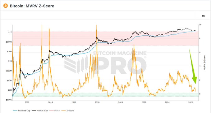 The image shows a graph with Bitcoin's price movement over time. The x-axis represents months, while the y-axis shows the value of Bitcoins. There are different colors indicating various price points, such as green for low values, orange for moderate values, and red or another color for high values. A line is visible on the graph that connects these points, illustrating the price change over time. The post provides context about Bitcoin's recent decline in value compared to its January peak, with a few months' worth of data being highlighted as "blue".
