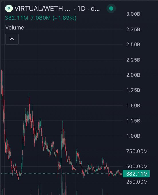A daily candle chart for the VIRTUAL/WETH trading pair on Uniswap (v4) showing trading volume with a current value of 382.11M (+1.89%), illustrating a sharp decline from earlier peaks near 2.00B to current levels around 382M. The chart visually supports the post's narrative of speculative meme token volatility on the Base chain, with $Virtual emerging as one of the few tokens showing sustained volume activity.
