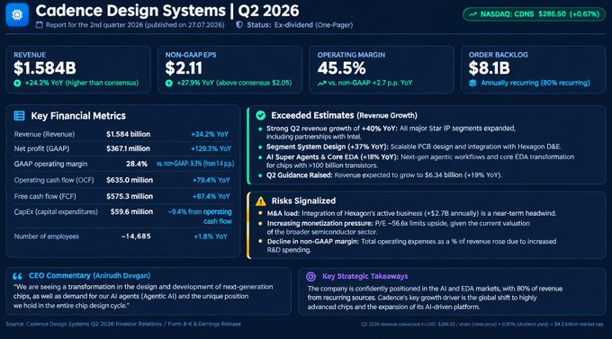 A financial report titled 'Cadence Design Systems | Q2 2026' (NASDAQ: CDNS at $286.50, +0.67%), showing $1.584B revenue (+24.2% YoY), $2.11 non-GAAP EPS, 45.5% operating margin, and $8.1B order backlog.