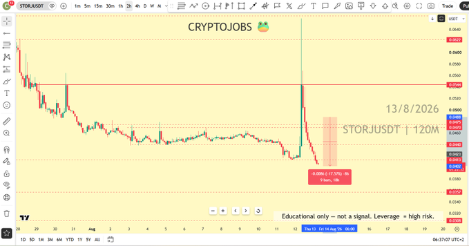 A TradingView chart of STORJUSDT showing a sharp 17.57% decline (-$0.042) to 0.0440 on August 13, 2026, breaking below recent lows with an annotated drop window, illustrating the post's claim of the token's continued bearish performance and breakdown under prior support levels.