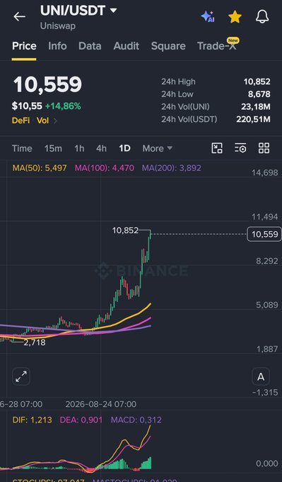 A Binance trading chart showing the UNI/USDT (Uniswap) price at $10.559, up 14.86%, with a 24h high of $10.852 and moving averages (MA50, MA100, MA200) displayed.