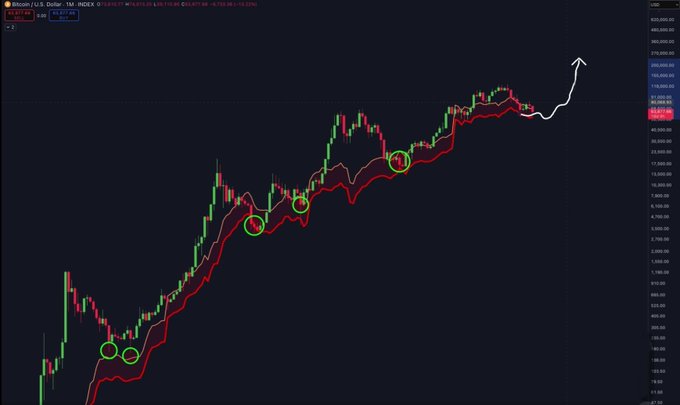 The image displays a Bitcoin (BTC/USD) 1-day TradingView chart showing a strong uptrend with green and red candlesticks, overlaid with moving averages and five green circles marking key support bounce points along the trend, followed by a white arrow pointing upward—visually reinforcing the post's claim that "BOTTOM IS IN FOR $BTC" and suggesting further upside ahead.