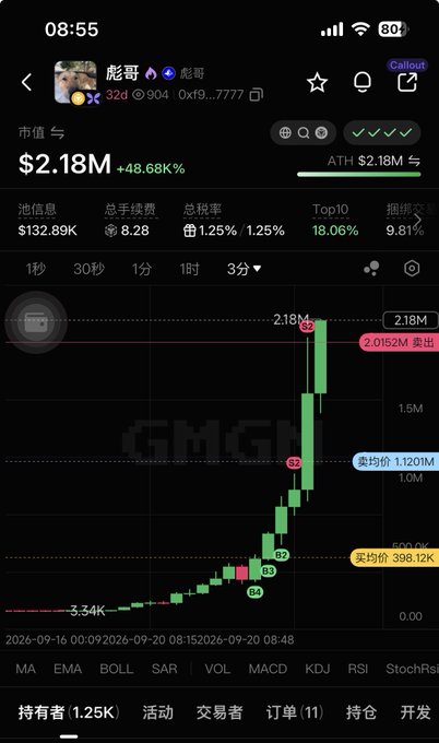 The image shows a cryptocurrency chart for the token "彪哥" (Biao Ge/Callout), displaying a market cap that surged from $3.34K to an all-time high of $2.18M (+48.68%) before showing signs of dumping at $2.0152M, with a current price of 1.201M and 32d holders at #904 ranking—illustrating the pump-and-dump cycle the post warns about, where the "influencer dog" token collapsed after its rapid rise.
