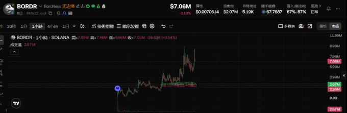 A TradingView price chart for the BORDR token (contract address B...bordr) on the SOLANA 1-hour timeframe shows the memecoin's value declining to $7.06M (-39.53%), with the price falling from a peak near $7.68M to around $2.57M after a sharp drop, visually confirming the post's description of strong early gains followed by a critical short-term pullback.