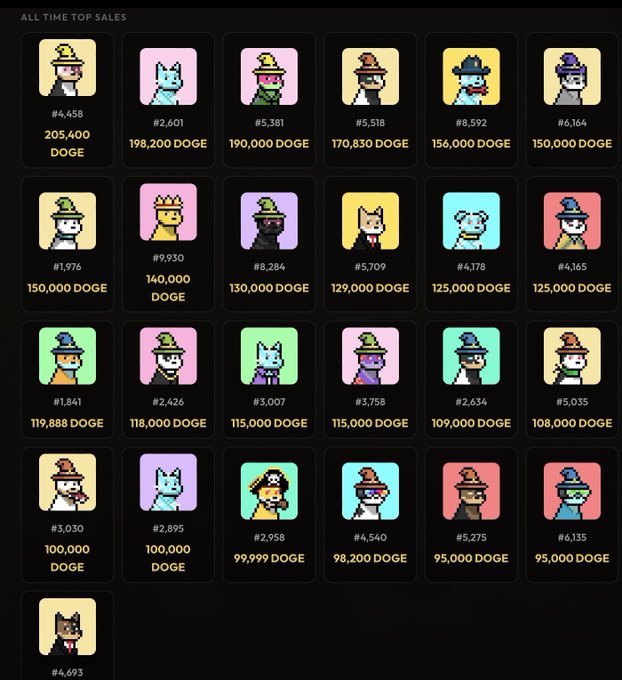A grid display titled 'ALL TIME TOP SALES' showcases pixel-art character NFTs, each priced in DOGE cryptocurrency, with the top seller at #4,458 fetching 205,400 DOGE.