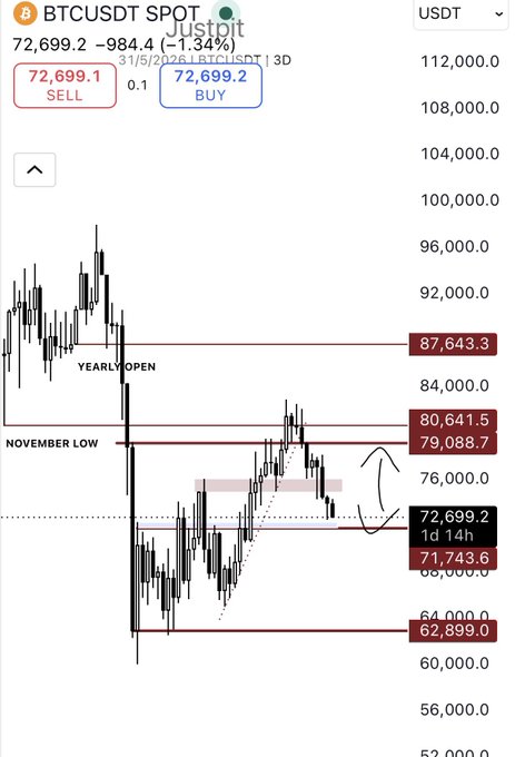 The image features a screenshot of a smartphone screen displaying a market chart, likely a Bitcoin trading app. The chart displays the current price trends for Bitcoin throughout November. There are several lines going up and down, indicating fluctuations in the Bitcoin value over this period. The text on the screen reads "BTC $72k key lvl to hold imo Watching reaction around this price." This implies that the user may have come across this information while viewing a Bitcoin trading app or website, where they observed the price trends for Bitcoin during November and decided whether it's a good time to invest in the cryptocurrency.