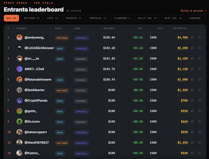 The image displays a leaderboard for a multiplayer online game, featuring players and their scores. The text above the chart reads "Entrants' Leaderboard" while the names below show various player accounts. A few players have already won early leads, such as @andyweng with her lead at 5k points. The leaderboard appears to be in progress, with more players entering or being crowned victorious based on their current scores.