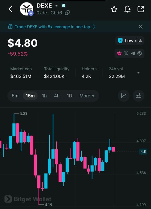 A Bitget Wallet trading chart for the DEXE token showing a price of $4.80 with a -59.52% decline, market cap of $463.51M, and 24h volume of $2.29M.