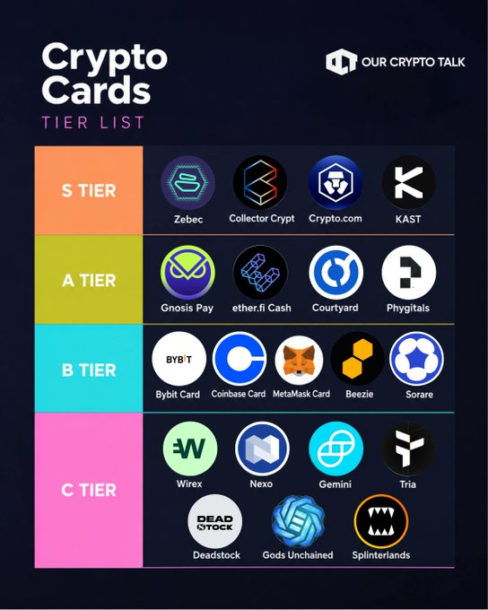 A tier list infographic titled 'Crypto Cards TIER LIST' by 'OUR CRYPTO TALK' ranks various cryptocurrency cards from S to C tier.