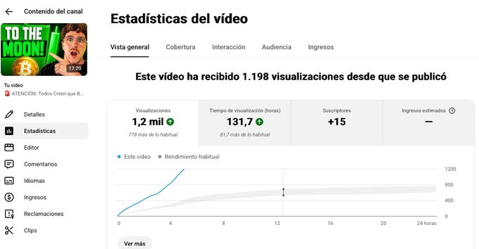 A YouTube Studio analytics page in Spanish shows a video titled 'TODOScreen that B...' with 1,198 views, 131.7 watch hours, and +15 subscribers, outperforming typical channel metrics.