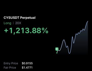 The image shows a trading chart for the CYUSDT Perpetual contract on Long with 20x leverage, displaying a gain of +1,213.88%, with an entry price of $0.9155 and a fair price of $1.4771, visually reinforcing the post's celebration of clean long setups on altcoins like $CYS that delivered massive returns.