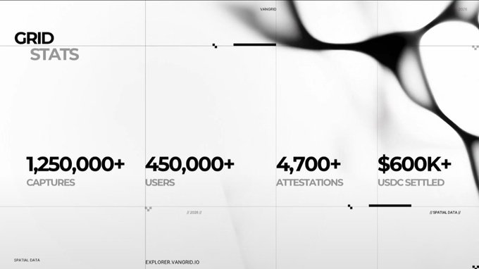 A statistics graphic titled 'GRID STATS' displaying four metrics: '1,250,000+ CAPTURES', '450,000+ USERS', '4,700+ ATTESTATIONS', and '$600K+ USDC SETTLED' over a blurred background.