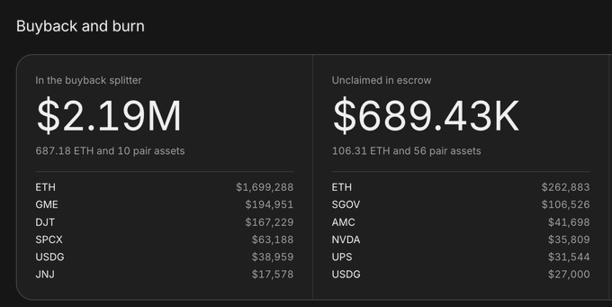 A 'Buyback and burn' dashboard shows $2.19M in the buyback splitter (687.18 ETH plus assets like GME, DJT, SPCX, USDG, JNJ) and $689.43K unclaimed in escrow (106.31 ETH plus SGOV, AMC, NVDA, UPS, USDG).