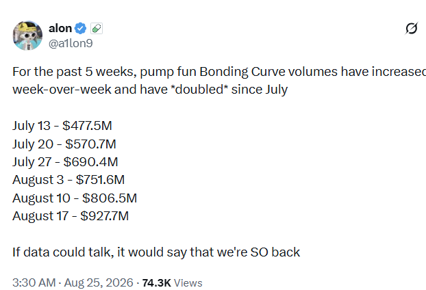A tweet from alon (@a1lon9) reporting that pump.fun bonding curve volumes have doubled from $477.5M on July 13 to $927.7M on August 17, with weekly increases, concluding 'we're SO back.'