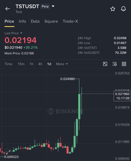The image shows a Binance trading chart for $TSTUSDT perpetual futures, with the last price at 0.02194 USDT (+39.21%) and a 24-hour high of 0.02498, visually demonstrating the token's sharp price surge that aligns with the claim of $TST doubling in value over 30 days.