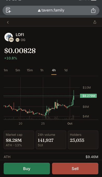 A cryptocurrency trading app showing the LOFI token priced at $0.00828 with a 10.8% increase, market cap of $8.28M, and 24h volume of 141,927 SUI.