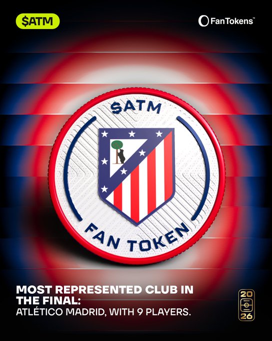 The image showcases the Atlético Madrid ($ATM) Fan Token coin, featuring the club's iconic crest with red and white stripes and a tree emblem, set against a glowing red and blue background. Text on the graphic highlights that Atlético Madrid is the most represented club in the final with 9 players, with a 2026 date stamp and FanTokens™ branding, complementing the post's claim that $ATM holds the highest market cap among Fan Tokens.