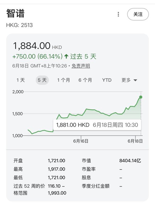 The image shows a cell phone screen with a graph displaying stock market data for Hong Kong. The graph reveals that the value of the Hong Kong dollar has increased over time, reaching 1.84,000 HKD at some point within its history. A conversation thread is also present in the image, which includes information about buying an option on GLM. This message suggests that people might be considering investing in GLM as a potential stock to trade with. However, it seems that Zhipu has emerged as a more attractive investment opportunity, resulting in a surge of approximately 66% within five days.