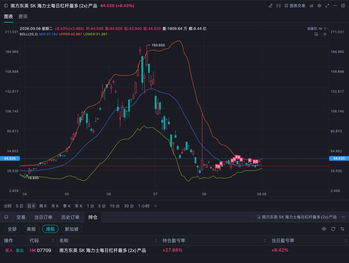 A financial trading chart showing '南方东英 SK 海力士每日杠杆最多(2x)' with price data of 44.520 (+8.43%), displaying candlestick patterns with Bollinger Bands, opening at 42.480 and high of 43.960.