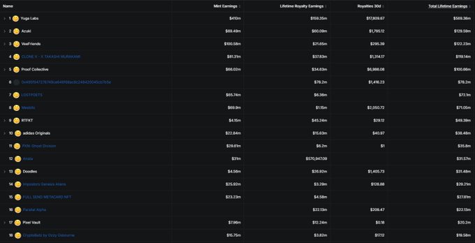 A leaderboard table displaying cryptocurrency projects by Total Lifetime Earnings, Mint Earnings, and Royalties, with top entries including Yuga Labs ($410M total), Azuki ($129.58M), and Veefriends ($122.13M).
