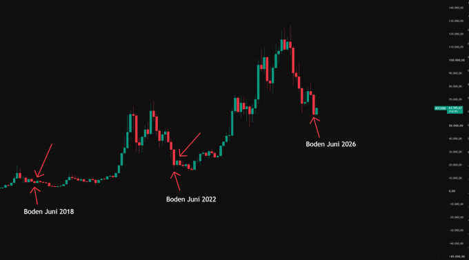 A financial candlestick chart with red annotations pointing to bear market bottoms, labeled 'Boden Juni 2018,' 'Boden Juni 2022,' and 'Boden Juni 2026' in German/Swedish.