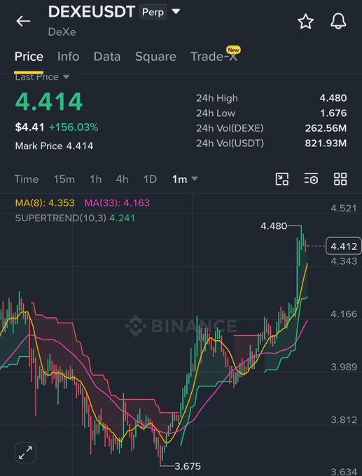 A Binance trading chart for DEXEUSDT Perpetual showing a price of 4.414, up 156.03% to $4.41, with a 24h high of 4.480 and low of 1.676.