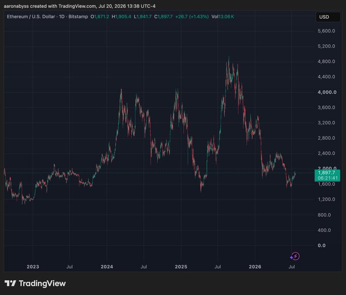 A TradingView chart showing Ethereum/U.S. Dollar (ETHUSD) daily price on Bitstamp, with current price around 1,887.7 USD and a +1.43% daily gain, dated July 20, 2026.