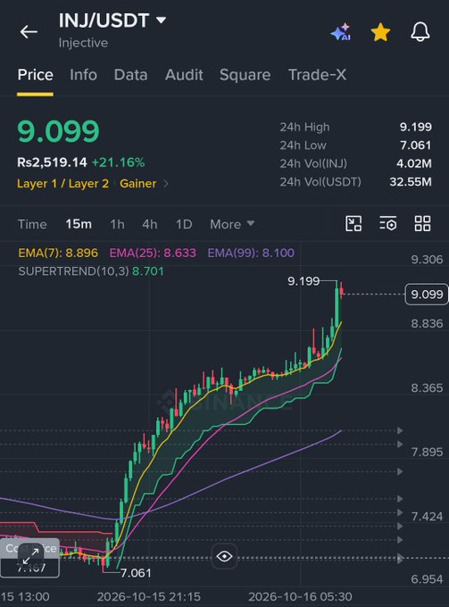 Cryptocurrency trading interface showing INJ/USDT price at 9.099, up 21.16%, with a candlestick chart displaying EMA(7), EMA(25), EMA(99), and Supertrend indicators on a dark background.