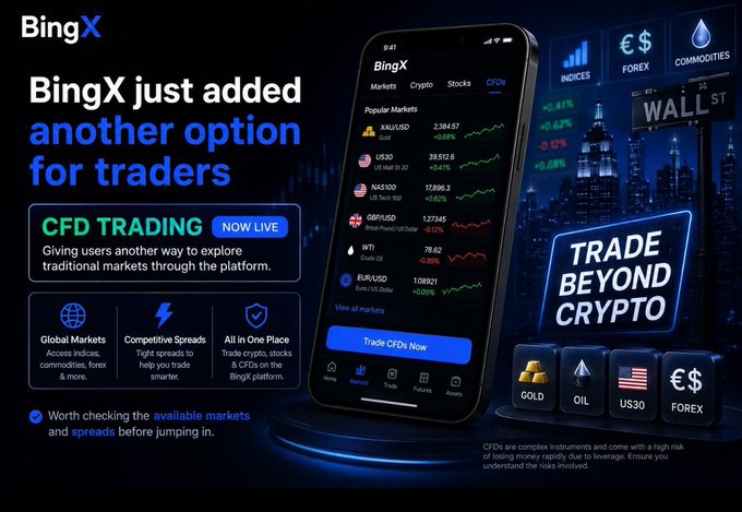 A promotional graphic announces BingX's new CFD trading feature with a "Now Live" badge, showing a smartphone displaying popular markets like XAU/USD (2,384.57), US30 (39,512.6), NAS100 (17,896.3), GBP/USD (1.27345), WTI (78.62), and EUR/USD (1.08931), alongside icons highlighting global markets, competitive spreads, and all-in-one trading. The image visually supports the post's message about BingX expanding into CFDs, though the post adds an important caveat about the higher risks and complexities of these leveraged derivatives compared to direct asset purchases.