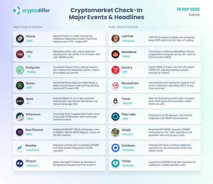 A "Cryptomarket Check-In" infographic dated September 10, 2026, highlighting major crypto events and headlines, including Plume's RWA invoice factoring expansion at 14%+ APY, a16z releasing Lattice Jolt (2-3x faster post-quantum zkVM), Pump.fun's Custom Pairs launch, Renzo Basis on Hyperliquid, Metamask's spin-off with Joe Lubin as CEO by 2026, the first TRON staked ETF (Canary), Nasdaq's $100M Kraken Payward investment at $21B valuation, and Vitalik's EIP-8288 STARK mempool proposal—all aligning with the post's emphasis on institutional milestones and the listed tickers.