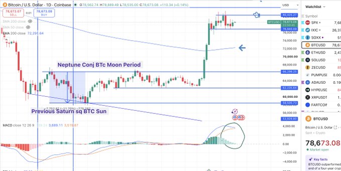 A Bitcoin/USD Coinbase trading chart on Coinbase showing BTC price at $78,673.08, with annotations marking 'Neptune Conj BTC Moon Period' and 'Previous Saturn sq BTC Sun' along with astrological indicators.