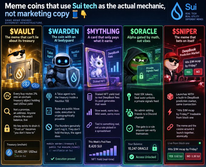 An infographic detailing 'Meme coins that use Sui tech as the actual mechanic', showcasing five tokens: $VAULT, $WARDEN, $MYTHLING, $ORACLE, and $SNIPER, along with their features and treasury details.
