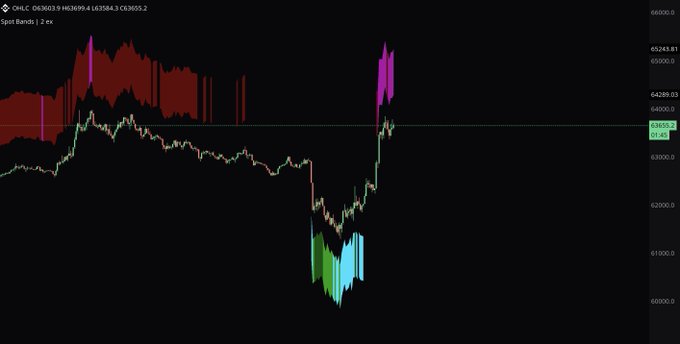 A candlestick chart of OHLC data for the ticker $BTC (Bitcoin) showing a price range from approximately 60,300 to 66,000, with a notable downtrend and recent recovery bounce from lower demand levels toward the 63,855.2 supply zone, visually illustrating the anticipated rejection point mentioned in the post.