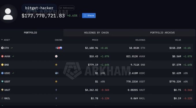 An Arkham Intelligence portfolio page for 'bitget-hacker' showing total holdings of $177,770,721.83, with assets including ETH, AVAX, BNB, USDC, USDT, XAUT, and RAIL.