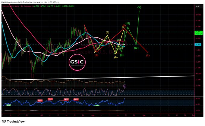 A TradingView chart of Coinbase (COIN) stock displaying Elliott Wave analysis labeled with waves (i) through (v) and markings (A), (B), (C), along with moving averages and momentum indicators.