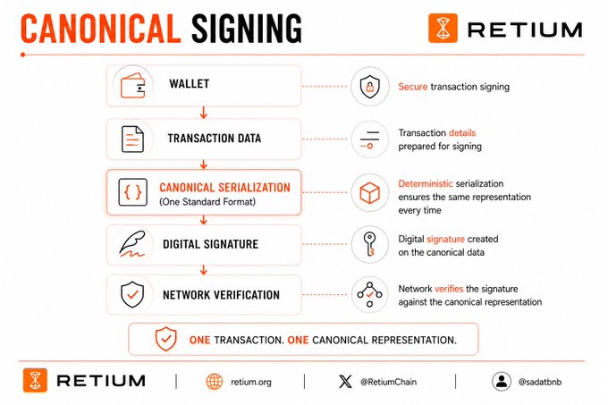 The image is an infographic titled "Canonical Signing" by Retium (RetiumChain), illustrating a five-step transaction signing process: Wallet, Transaction Data, Canonical Serialization (One Standard Format), Digital Signature, and Network Verification—emphasizing Retium's approach of using deterministic serialization to create "one transaction, one canonical representation."

The infographic directly supports the post by visually breaking down Retium's Canonical Signing process, showing how transactions are serialized into a single standard format before signing, which addresses the post's point about adding an extra layer beyond just proving ownership.