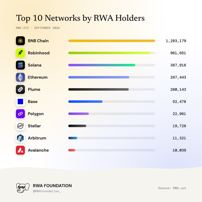 A bar chart titled 'Top 10 Networks by RWA Holders' from RWA.XYZ, September 2026, ranking BNB Chain (1,283,179), Robinhood (961,651), Solana (387,916), Ethereum (267,443), and others including Plume, Base, Polygon, Stellar, Arbitrum, and Avalanche.