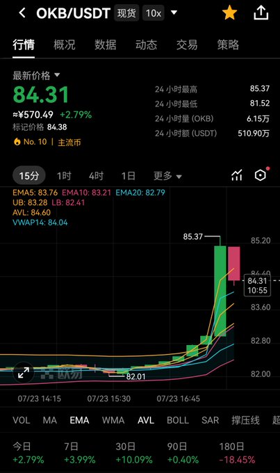 A crypto trading app screenshot showing the OKB/USDT pair at 84.31, up 2.79%, with a candlestick chart indicating a recent price spike to 85.37.