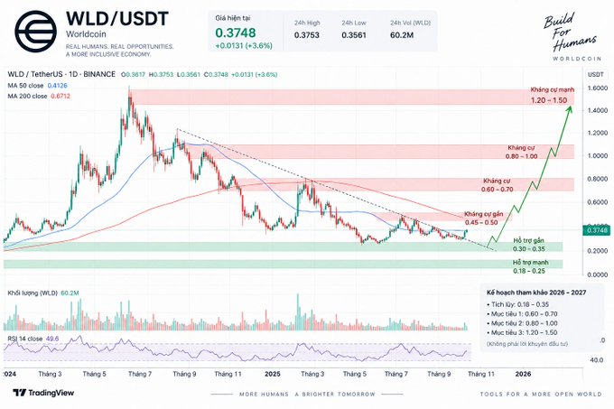 TradingView chart for WLD/USDT (Worldcoin) on Binance showing a current price of 0.3748 (+3.6%) with technical analysis including MA50 (0.6126) and MA200 (0.6712), resistance levels, support zones, and projected price scenarios for 2026-2027.