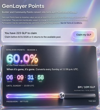 A GenLayer Points dashboard displays 223 GLP available to claim alongside a 60% fixed supply distribution tracker with a countdown to 23:59 UTC Sunday, supporting the accompanying announcement about the GenLayer (GLP) airdrop claim being live with an August 31 deadline.