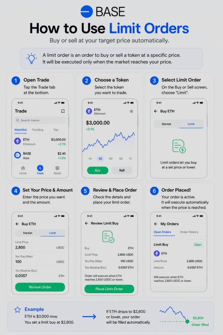 The image presents a step-by-step guide on how to use limit orders on a Base App. It shows various stages of setting up, placing an order, and executing a trade. The accompanying text provides information about the app's features, such as setting prices, entering your desired price level, placing the order, selecting your target shares or asset classes, reviewing and adjusting your order, and receiving updates on whether you've executed a trade successfully. It emphasizes simplicity, smart risk management, and stress-free trading through the use of limit orders on Base App.