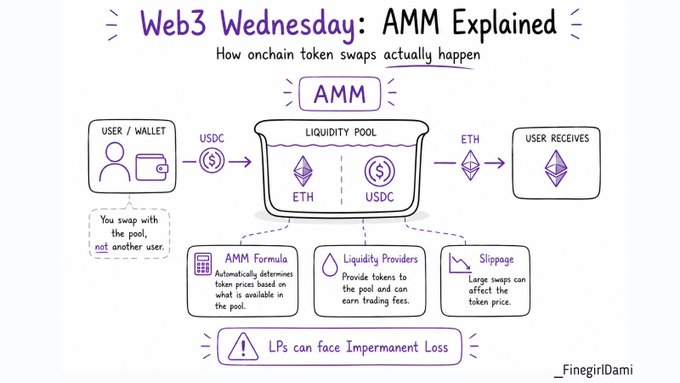 An infographic titled 'Web3 Wednesday: AMM Explained' illustrating how on-chain token swaps work using an Automated Market Maker (AMM) with ETH and USDC in a liquidity pool, explaining concepts like AMM Formula, Liquidity Providers, Slippage, and Impermanent Loss.