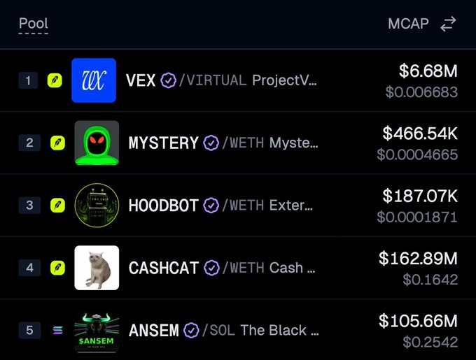 A dark-themed cryptocurrency market cap leaderboard ranks VEX at #1 with a $6.68M MCAP, followed by MYSTERY ($466.54K), HOODBOT ($187.07K), CASHCAT ($162.89M), and ANSEM ($105.66M). The image supports the post's claim by visually highlighting how the lower-cap tokens VEX, MYSTERY, and HOODBOT are currently trending, while higher-cap tokens like CASHCAT and ANSEM sit lower on the trending list.